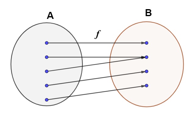 Diagrama com um exemplo de função sobrejetora.