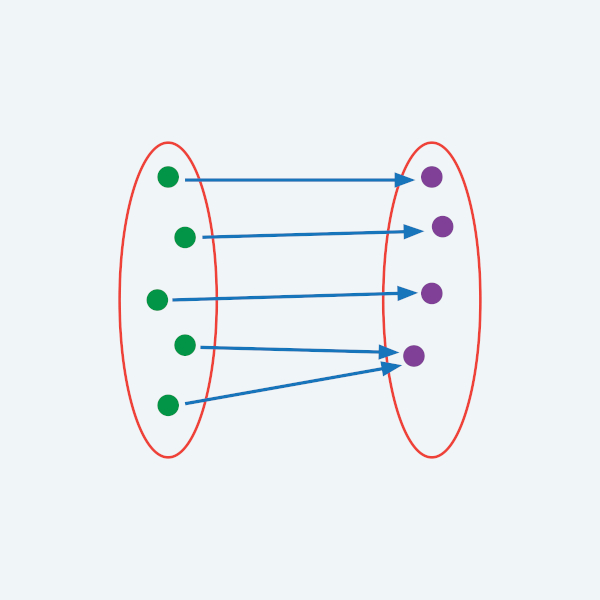 Representação da função sobrejetora em um diagrama.