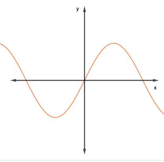  Gráfico de uma função não sobrejetora.