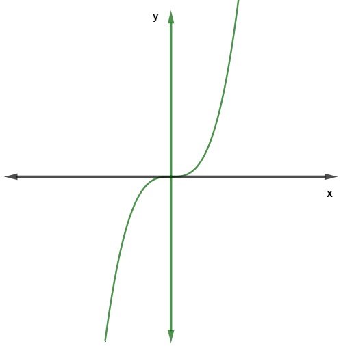 Gráfico de uma função sobrejetora.