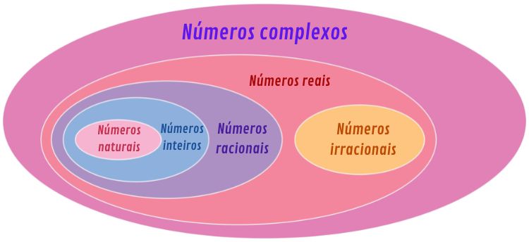  RepresentaÃ§Ã£o dos conjuntos numÃ©ricos no diagrama.