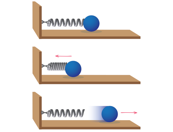 Ilustração de uma bola sendo empurrada por uma mola, representando a ideia da energia potencial elástica.