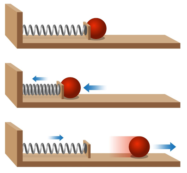 Ilustração de uma bola sendo empurrada por uma mola como representação da primeira lei de Newton.