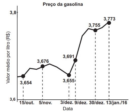 Gráfico mostra variação do preço da gasolina