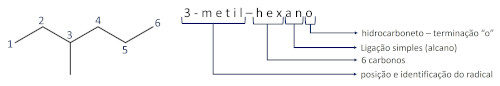 Representação do funcionamento da nomenclatura do 3-metil-hexano.