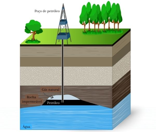 Representação da localização dos poços de petróleo e gás natural .