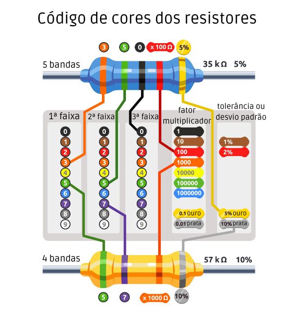 Representação da resistência de um resistor com 5 bandas e de um com 4 bandas.