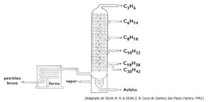 Separação de alguns hidrocarbonetos no processo de destilação do petróleo.