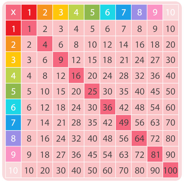 Tabuadas completas: saiba quais são todos os tipos de tabuada -  Significados