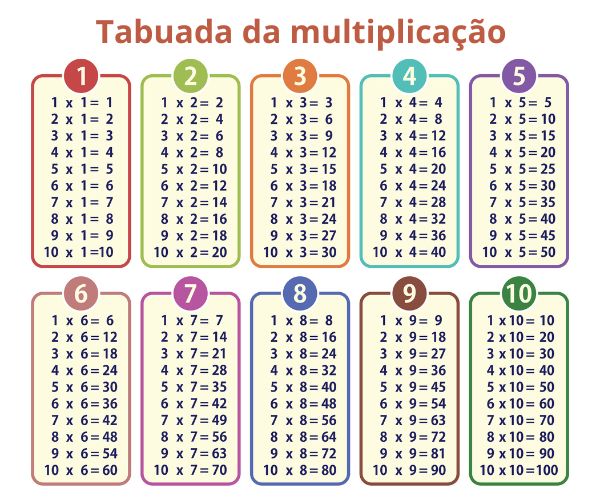 Tabuadas de multiplicação do 1 ao 10.