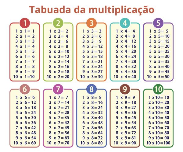 Tabuada: multiplicação, divisão, adição e subtração - Matemática Básica