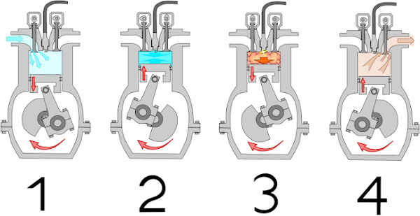  Ilustração de um motor de combustão interna em funcionamento, um exemplo de aplicação da Termodinâmica.
