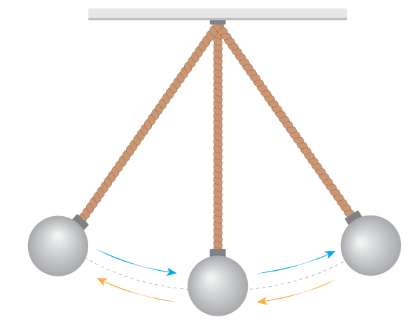 Pêndulo simples, um exemplo de movimento harmônico simples (MHS).