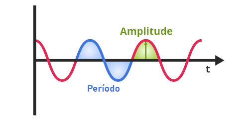 Período e amplitude de uma onda, algumas das características que descrevem o movimento harmônico simples (MHS).
