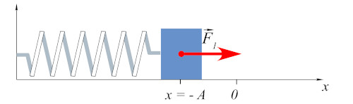 Objeto na posição de máxima compressão, posição que altera a fórmula de cálculo de energia do movimento harmônico simples.