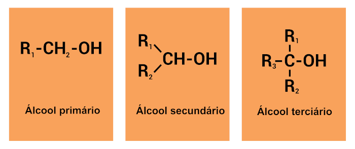 Classificação dos álcoois, um grupo funcional orgânico que possui a hidroxila em sua estrutura.