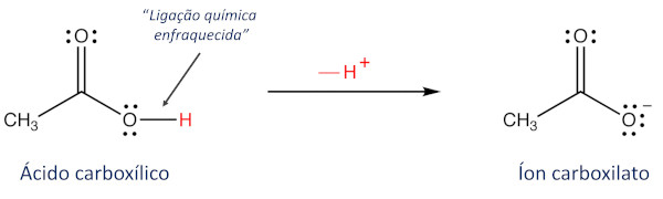 Reação desprotonação do ácido acético (ácido carboxílico).