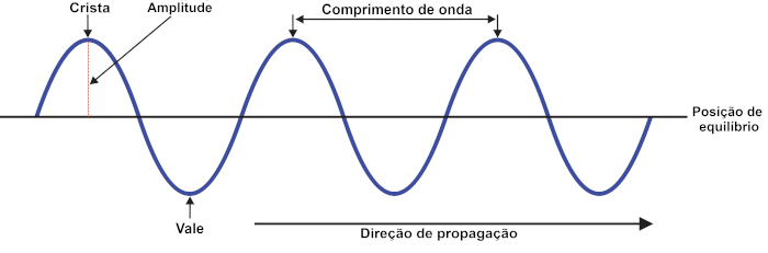 Esquema ilustrativo mostra os elementos de uma onda periódica.