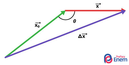 Aplicação de regra do paralelogramo para cálculo de velocidade vetorial