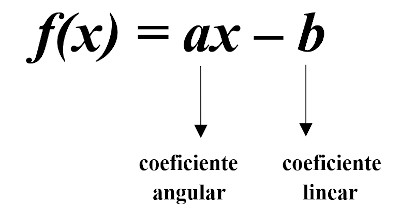 Coeficiente angular e coeficiente linear de uma função afim.