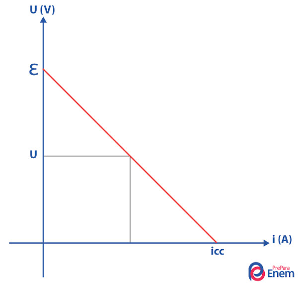 Gráfico com representação da curva característica dos geradores elétricos.