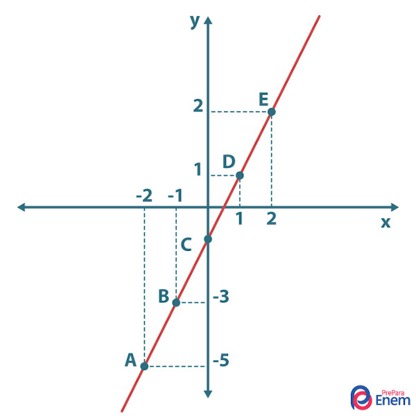 Gráfico da função afim f(x) = 2x – 1.