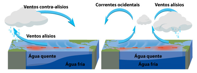Representação da região do oceano Pacífico em uma situação normal e em uma situação de ocorrência de El Niño.