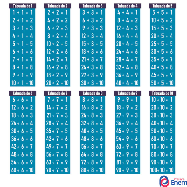 Tabuadas de divisão do 1 ao 10.