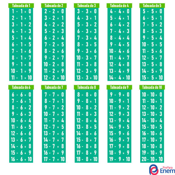 Tabuadas de subtração do 1 ao 10.