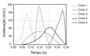 Gráfico de aceleração pelo tempo com resultados de teste com modelos de cinto de segurança.