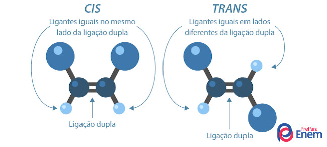 Configurações cis e trans em ácidos graxos.
