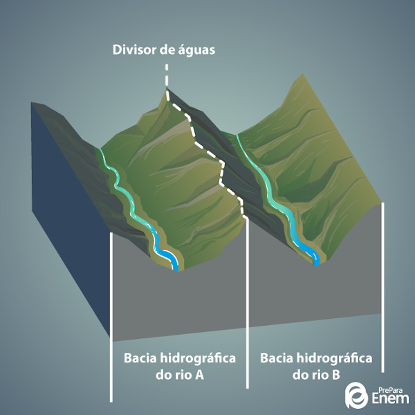 Ilustração do divisor de águas na delimitação das bacias hidrográficas, um dos principais elementos da hidrografia.