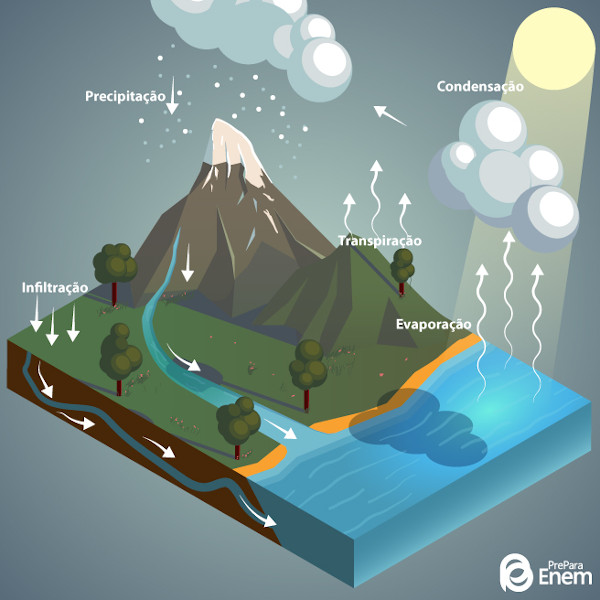 Ilustração representando as etapas do ciclo da água, um dos principais elementos da hidrografia.