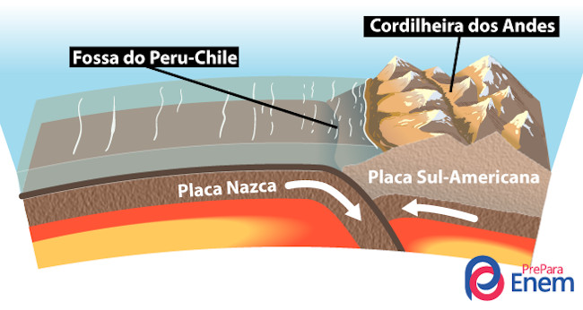 Formação da cordilheira dos Andes por meio do choque entre a placa de Nazca e a placa Sul-Americana.