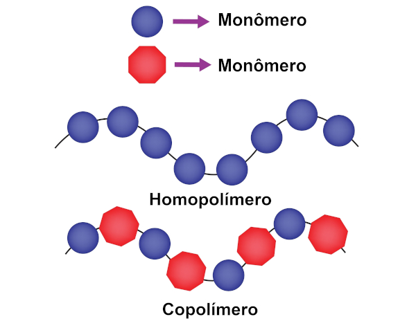 Esquema ilustrativo com a diferença entre um homopolímero e um copolímero