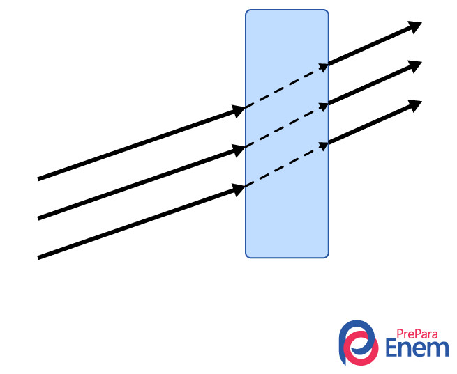 Ilustração representando a propagação da luz em meio transparente, um dos meios de propagação da luz.