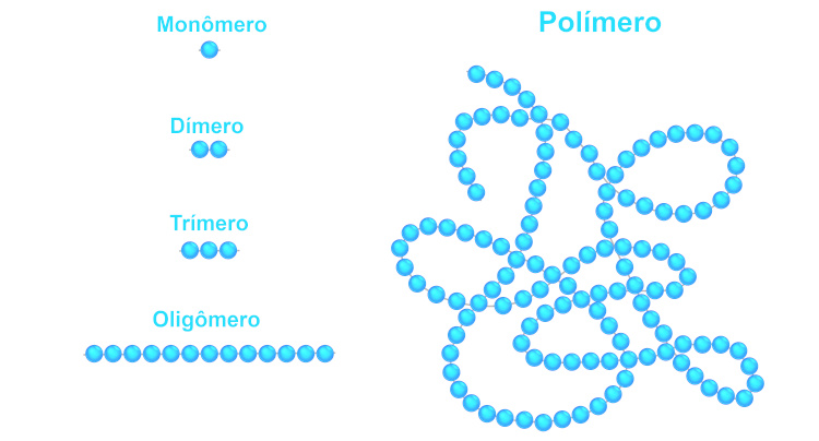 Esquema ilustrativo com a diferença entre monômero, dímero, trímero, oligômero e polímero.