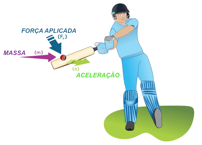 Ilustração traz batedor de críquete para demonstrar princípio da segunda lei de Newton.