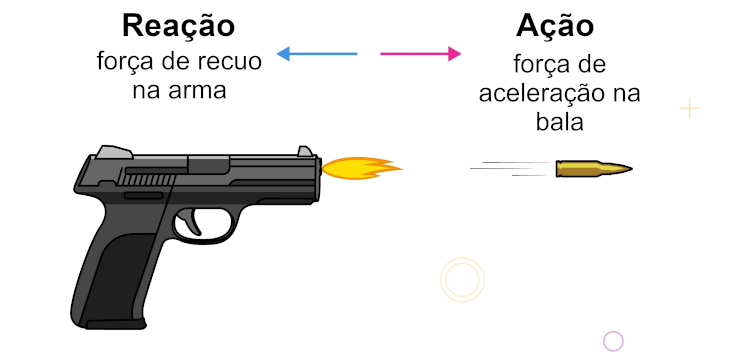  Ilustração traz disparo de uma arma de fogo para demonstrar princípio da terceira lei de Newton.