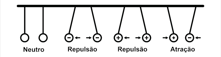 Representação da atração e repulsão entre as cargas elétricas.