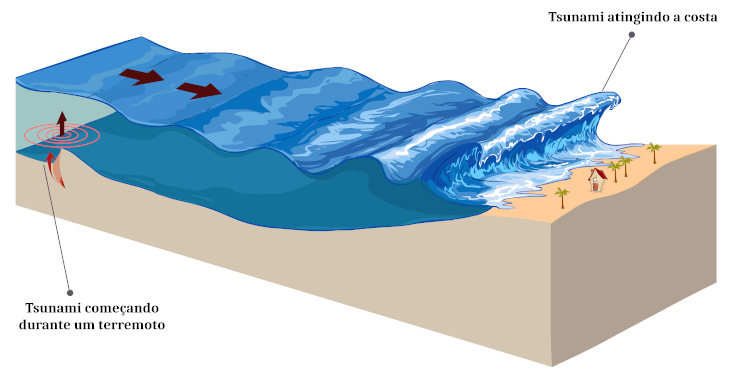 Ilustração representando a formação de um tsunami pela ocorrência de terremotos.