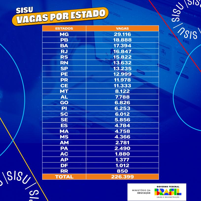 Medicina Sisu- Duas Universidades ainda não estãi com as parciais