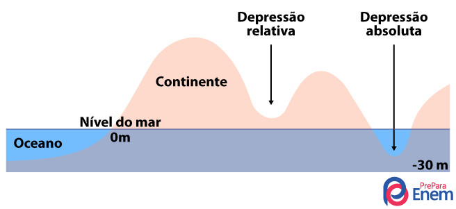 Esquema ilustrativo de uma depressão absoluta e de uma depressão relativa, subtipos de um dos tipos de relevo que existem.