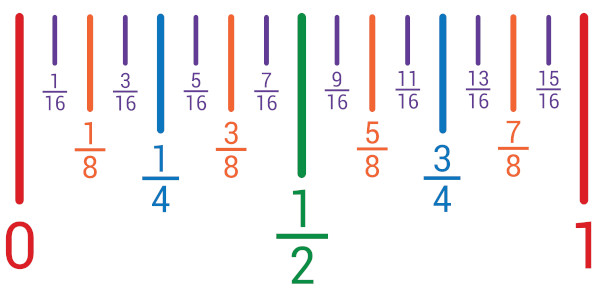 Exemplos de alguns números racionais que existem de 0 até 1.