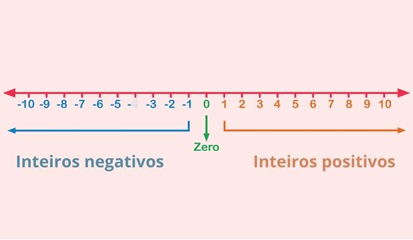 Notação científica: operações e regras de transformação em números decimais