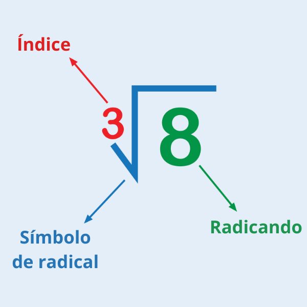 Representação matemática dos elementos de uma raiz cúbica.