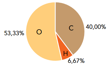Gráfico com composição percentual de substância.