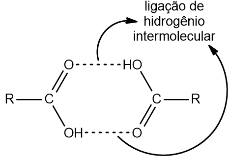Arranjo para demonstrar as ligações de hidrogênio intermoleculares nos ácidos carboxílicos.