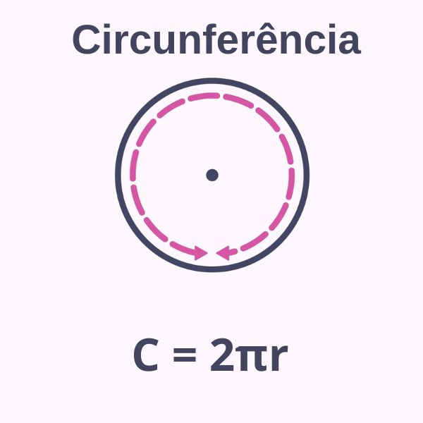 Circunferência com setas em seu contorno e a fórmula do comprimento da circunferência.