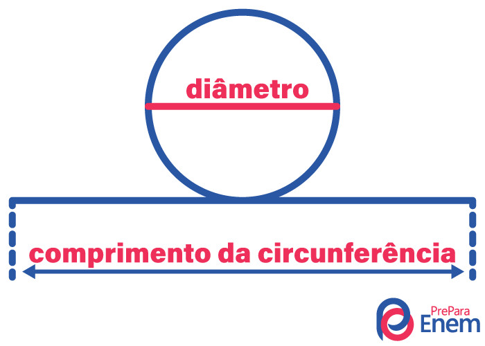 Esquema ilustrativo que compara o comprimento da circunferência com o seu diâmetro, algo que levou ao número pi.